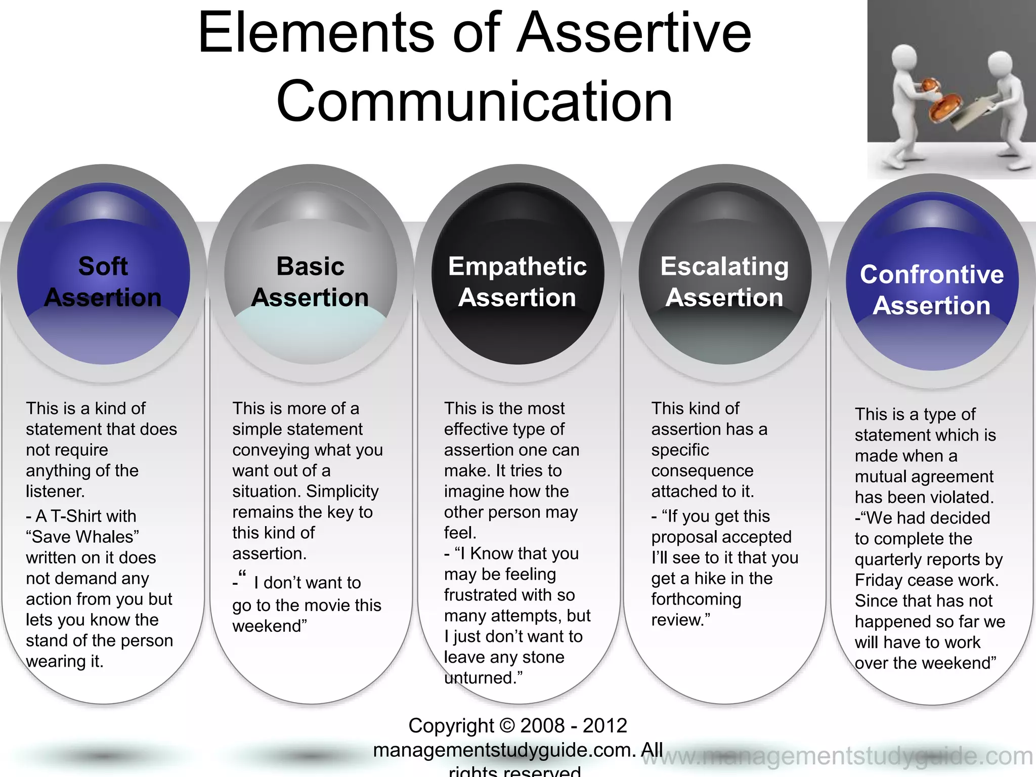 www.managementstudyguide.com
Elements of Assertive
Communication
Soft
Assertion
This is a kind of
statement that does
not require
anything of the
listener.
- A T-Shirt with
“Save Whales”
written on it does
not demand any
action from you but
lets you know the
stand of the person
wearing it.
Basic
Assertion
This is more of a
simple statement
conveying what you
want out of a
situation. Simplicity
remains the key to
this kind of
assertion.
-“ I don’t want to
go to the movie this
weekend”
Empathetic
Assertion
This is the most
effective type of
assertion one can
make. It tries to
imagine how the
other person may
feel.
- “I Know that you
may be feeling
frustrated with so
many attempts, but
I just don’t want to
leave any stone
unturned.”
Escalating
Assertion
This kind of
assertion has a
specific
consequence
attached to it.
- “If you get this
proposal accepted
I’ll see to it that you
get a hike in the
forthcoming
review.”
Confrontive
Assertion
This is a type of
statement which is
made when a
mutual agreement
has been violated.
-“We had decided
to complete the
quarterly reports by
Friday cease work.
Since that has not
happened so far we
will have to work
over the weekend”
Copyright © 2008 - 2012
managementstudyguide.com. All
 