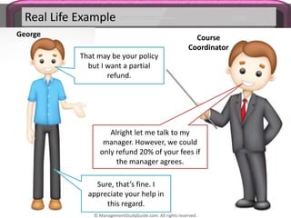 Real Life Example
George Course
Coordinator
That may be your policy
but I want a partial
refund.
Alright let me talk to my
manager. However, we could
only refund 20% of your fees if
the manager agrees.
Sure, that’s fine. I
appreciate your help in
this regard.
© ManagementStudyGuide.com. All rights reserved.
 