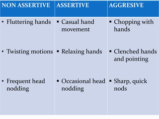 NON ASSERTIVE ASSERTIVE AGGRESIVE
• Fluttering hands
• Twisting motions
• Frequent head
nodding
 Casual hand
movement
 R...