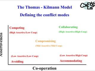 03/23/14 30
The Thomas - Kilmann Model
Defining the conflict modes
Assertiveness
Co-operation
Collaborating
(High Assertive/High Coop)
(Low Assertive/High Coop)
Accommodating
Compromising
(Mid Assertive/Mid Coop)
Competing
(High Assertive/Low Coop)
(Low Assertive/Low Coop)
Avoiding
Avoidance (low coop, low assertiveness)
Denial, under-responsiveness, shifting, semantic
focus, postponement,
– Advantage - takes out the heat of the moment
– Disadvantage - conflict remains unresolved,
may lead to larger outbreak
Competition (low coop, high assertiveness)
Presumptive attribution, prescription
– Advantage - increased creativity and enthusiasm
– Disadvantage - violence, driving opponent
underground
Compromise (moderate coop and assert)
Reaching for a middle ground
– Advantage - often actually resolves the conflict
– Disadvantage - may actually be bad policy or
decision by not staying true to either set of goals
Accommodation (High coop, Low assert.)
Appeasement, smoothing over
– Advantage - often quickly leads to solution
– Disadvantage - may, in the long run, be detrimental,
denies the legitimacy of the claims of one of the
participants
Collaboration (High coop, High assert.)
–Use description, qualification, accept responsibility,
initiating problem solving
– Advantage - Achieves trusting relationships
– Disadvantage - difficult and many are not trained to
do it very well
The Thomas - Kilmann Model
Defining the conflict modes
Assertiveness
Co-operation
Collaborating
(High Assertive/High Coop)
(Low Assertive/High Coop)
Accommodating
Compromising
(Mid Assertive/Mid Coop)
Competing
(High Assertive/Low Coop)
(Low Assertive/Low Coop)
Avoiding
 