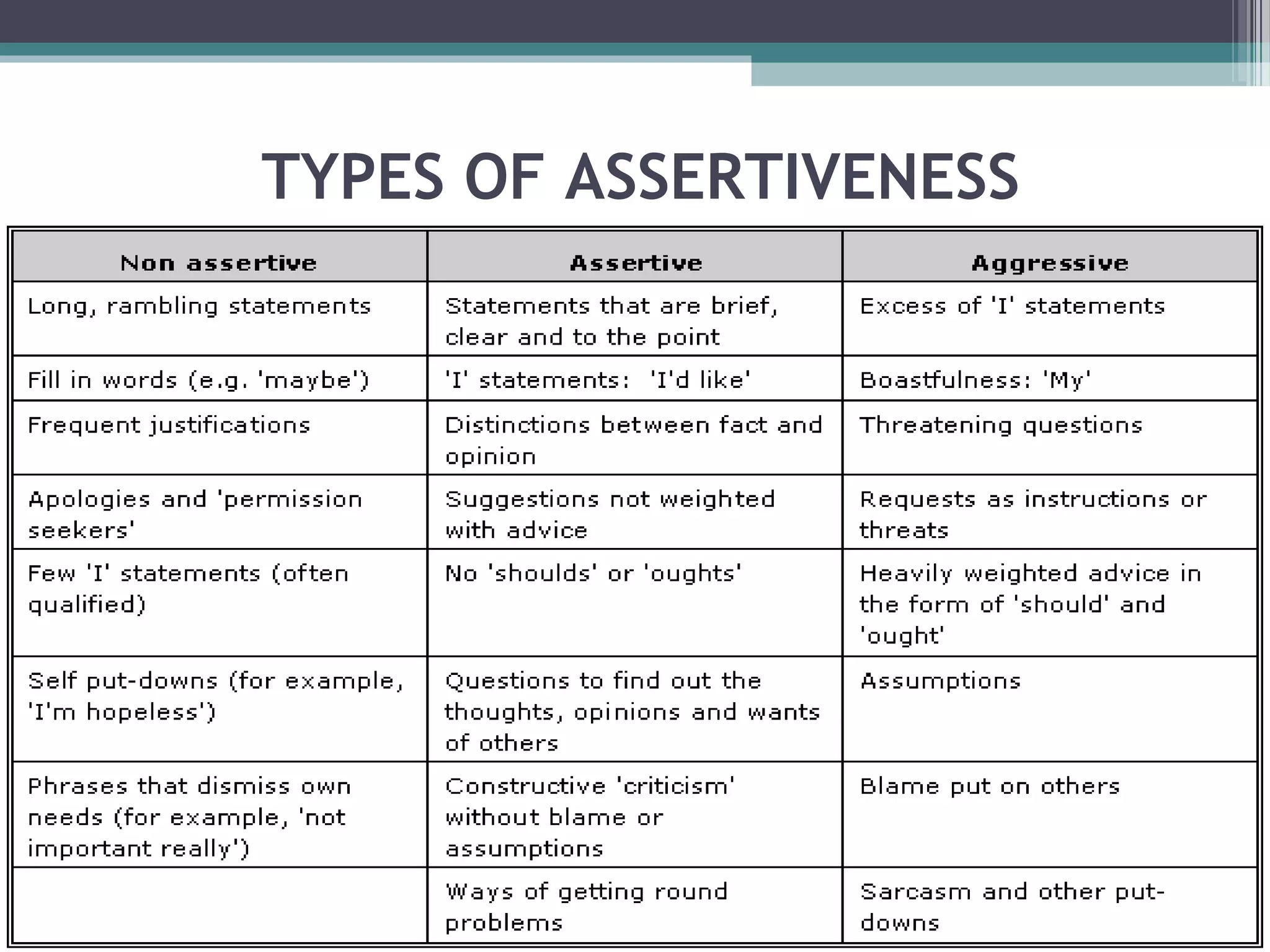 TYPES OF ASSERTIVENESS

 