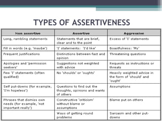 Assertiveness ppt | PPT