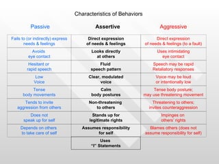 Characteristics of Behaviors Passive Assertive Aggressive Uses  “I” Statements Fails to (or indirectly) express needs & fe...
