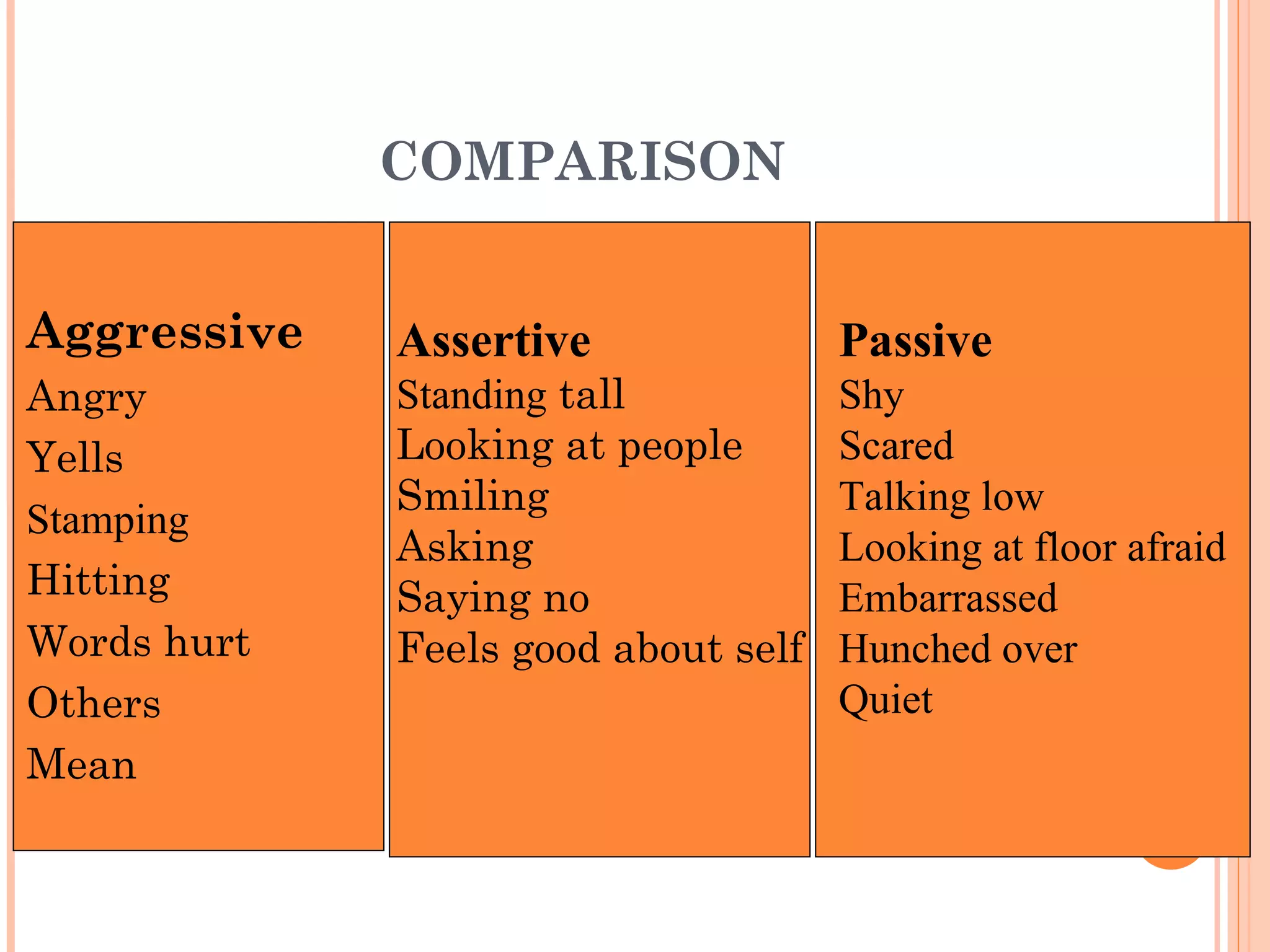 COMPARISON Aggressive Angry Yells Stamping Hitting Words hurt Others Mean Assertive Standing  tall Looking at people Smiling Asking Saying no Feels good about self Passive Shy Scared Talking low Looking at floor afraid Embarrassed Hunched over Quiet 