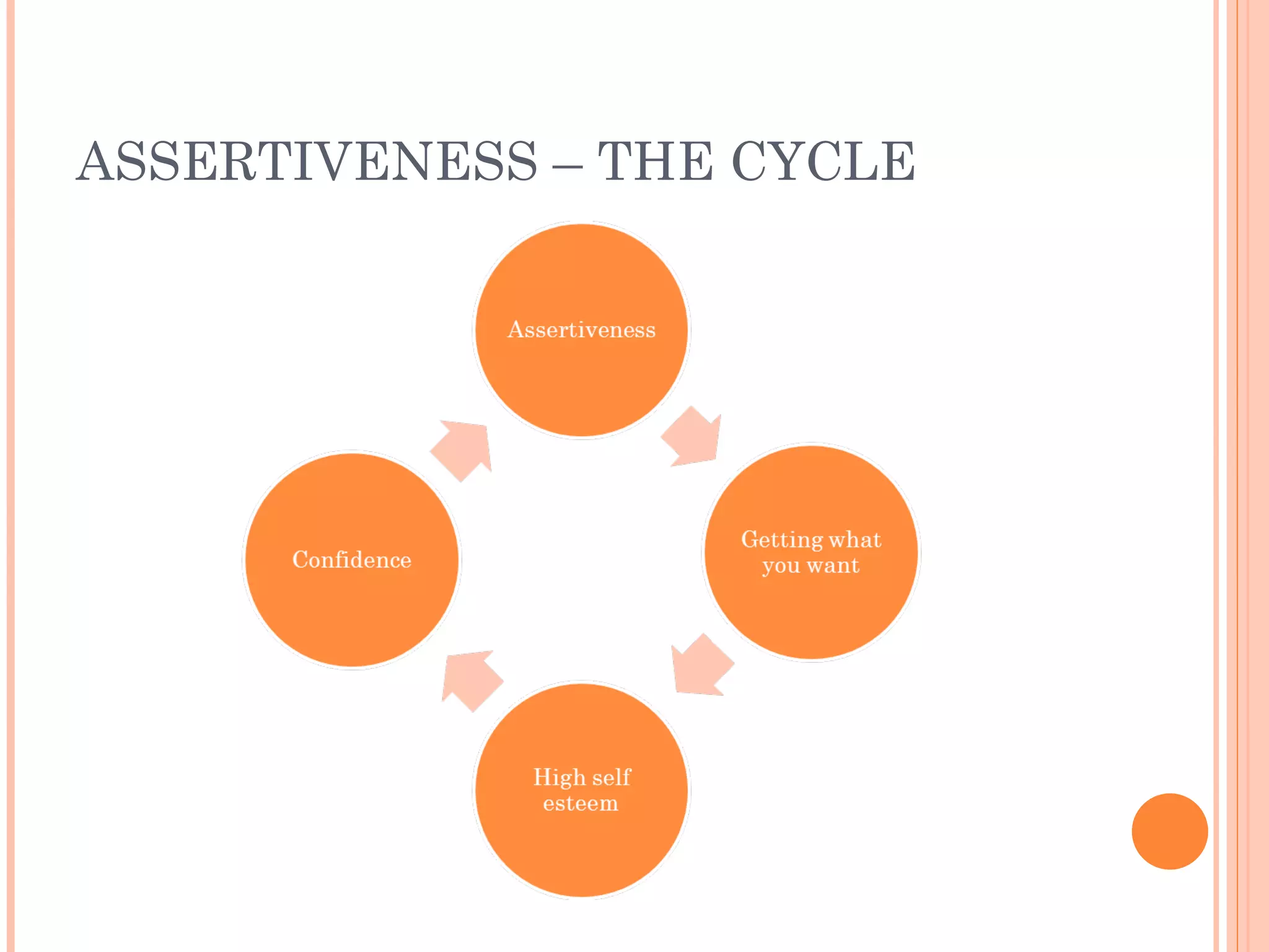 ASSERTIVENESS – THE CYCLE 