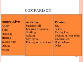 COMPARISON Aggressive Angry Yells Stamping Hitting Words hurt Others Mean Assertive Standing  tall Looking at people Smiling Asking Saying no Feels good about self Passive Shy Scared Talking low Looking at floor afraid Embarrassed Hunched over Quiet 