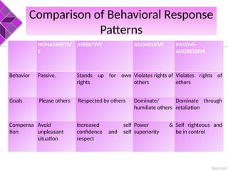 assertive non assertive agressive behaviour by VELVEENA | PPT