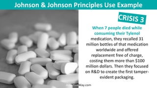 Johnson & Johnson Principles Use Example
When 7 people died while
consuming their Tylenol
medication, they recalled 31
mil...