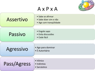 A x P x A
• Sabe se afirmar
• Sabe dizer sim e não
• Age com tranqüilidade
Assertivo
• Engole sapo
• Evita discussões
• Cede fácil
Passivo
• Age para dominar
• É AutoritárioAgressivo
• Irônico
• Indiretas
• Sarcástico
Pass/Agress
 