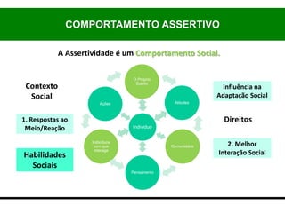 A Assertividade é um Comportamento Social.
COMPORTAMENTO ASSERTIVO
Indivíduo
Ações Atitudes
Comunidade
Pensamento
Indivíduos
com que
interage
O Próprio
Sujeito
Contexto
Social
Direitos
Habilidades
Sociais
Influência na
Adaptação Social
2. Melhor
Interação Social
1. Respostas ao
Meio/Reação
 