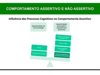 Influência dos Processos Cognitivos no Comportamento Assertivo
COMPORTAMENTO ASSERTIVO E NÃO ASSERTIVO
Assertividade na
Comunicação
Assertividade
associada a
experiências
aversivas
 