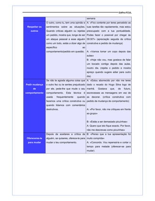 GAPsi-FCUL
semana
Respeitar os
outros
O outro, como tu, tem uma opinião e
sentimentos sobre as situações.
Quando criticas alguém ou rejeitas
um pedido, mostra que, longe de ser
um ataque pessoal a esse alguém
como um todo, estás a dizer algo de
específico ao
comportamento/pedido em questão.
A: «Fico contente por teres percebido as
tuas tarefas tão rapidamente, mas estou
preocupado com a tua pontualidade.
Podes fazer o possível por chegar às
09:30?» (apreciação seguida de crítica
construtiva e pedido de mudança)
A: «Vamos tomar um copo depois das
aulas»
B: «Hoje não vou, mas gostava de falar
um bocado contigo depois das aulas,
noutro dia. (rejeita o pedido e mostra
apreço quando sugere adiar para outro
dia)
Pedir mudança
de
comportamento
Se não te agrada alguma coisa que
o outro fez ou te sentes prejudicado
por ele, pede-lhe que mude o seu
comportamento. Esta técnica é
usada frequentemente quando
fazemos uma crítica construtiva ou
quando lidamos com comentários
destrutivos.
A: «Estou aborrecido por não me teres
dado o recado do Hugo Silva logo de
manhã. Gostava que, de futuro,
escrevesses as mensagens em vez de
as decorar. (crítica construtiva com
pedido de mudança de comportamento)
A: «Por favor, não me critiques em frente
ao grupo»
B: «Estás a ser demasiado picuínhas»
A: Quero que isto fique exacto. Por favor,
não me descrevas como picuínhas»
Ofereceres-te
para mudar
Depois de aceitares a crítica de
alguém, se quiseres, oferece-te para
mudar o teu comportamento.
B: «Penso que a tua apresentação foi
muito comprida»
A: «Concordo. Vou repensá-la e cortar o
tempo para metade (oferecer-se para
mudar)
 