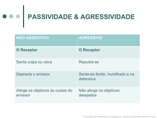 PASSIVIDADE & AGRESSIVIDADE 3º período de Publicidade e Propaganda – Centro Universitário Newton Paiva NÃO ASSERTIVO AGRESSIVO O Receptor O Receptor Sente culpa ou raiva Repudia-se Deprecia o emissor Sente-se ferido, humilhado e na defensiva Atinge os objetivos às custas do emissor Não atinge os objetivos desejados 
