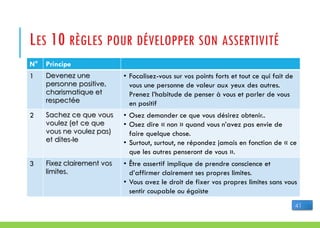 LES 10 RÈGLES POUR DÉVELOPPER SON ASSERTIVITÉ
N° Principe
1 Devenez une
personne positive,
charismatique et
respectée
• Focalisez-vous sur vos points forts et tout ce qui fait de
vous une personne de valeur aux yeux des autres.
Prenez l’habitude de penser à vous et parler de vous
en positif
2 Sachez ce que vous
voulez (et ce que
vous ne voulez pas)
et dites-le
• Osez demander ce que vous désirez obtenir..
• Osez dire « non » quand vous n’avez pas envie de
faire quelque chose.
• Surtout, surtout, ne répondez jamais en fonction de « ce
que les autres penseront de vous ».
3 Fixez clairement vos
limites.
• Être assertif implique de prendre conscience et
d’affirmer clairement ses propres limites.
• Vous avez le droit de fixer vos propres limites sans vous
sentir coupable ou égoïste
41
 