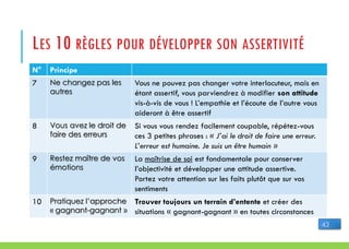 LES 10 RÈGLES POUR DÉVELOPPER SON ASSERTIVITÉ
N° Principe
7 Ne changez pas les
autres
Vous ne pouvez pas changer votre interlocuteur, mais en
étant assertif, vous parviendrez à modifier son attitude
vis-à-vis de vous ! L’empathie et l’écoute de l’autre vous
aideront à être assertif
8 Vous avez le droit de
faire des erreurs
Si vous vous rendez facilement coupable, répétez-vous
ces 3 petites phrases : « J’ai le droit de faire une erreur.
L’erreur est humaine. Je suis un être humain »
9 Restez maître de vos
émotions
La maîtrise de soi est fondamentale pour conserver
l’objectivité et développer une attitude assertive.
Portez votre attention sur les faits plutôt que sur vos
sentiments
10 Pratiquez l’approche
« gagnant-gagnant »
Trouver toujours un terrain d’entente et créer des
situations « gagnant-gagnant » en toutes circonstances
43
 