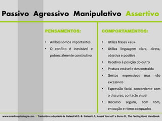 Passivo Agressivo Manipulativo Assertivo

                                    PENSAMENTOS:                                     COMPORTAMENTOS:

                                    •   Ambos somos importantes                      •    Utiliza frases «eu»
                                    •   O conflito é inevitável e                    •    Utiliza linguagem clara, direta,
                                        potencialmente construtivo                        objetiva e positiva
                                                                                     •    Recetivo à posição do outro
                                                                                     •    Postura estável e descontraída
                                                                                     •    Gestos       expressivos       mas      não
                                                                                          excessivos
                                                                                     •    Expressão facial concordante com
                                                                                          o discurso, contacto visual
                                                                                     •    Discurso       seguro,       com       tom,
                                                                                          entoação e ritmo adequados
www.anadiaspsicologia.com I Traduzido e adaptado de Galassi M.D. & Galassi J.P., Assert Yourself! e Burns D., The Feeling Good Handbook
 