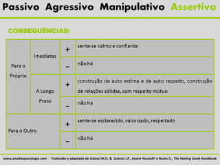 Passivo Agressivo Manipulativo Assertivo

   CONSEQUÊNCIAS:




www.anadiaspsicologia.com I Traduzido e adaptado de Galassi M.D. & Galassi J.P., Assert Yourself! e Burns D., The Feeling Good Handbook
 