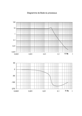 Diagramme de Bode du processus
0,001
0,01
0,1
1
10
100
0,0001 0,001 0,01 0,1 1f / fe
-270
-180
-90
0
90
0,0001 0,001 0,01 0,1 1f / fe
 