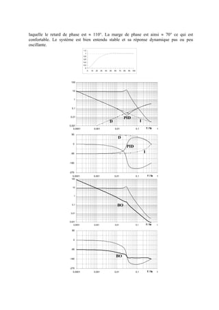 laquelle le retard de phase est ≈ 110°. La marge de phase est ainsi ≈ 70° ce qui est
confortable. Le système est bien entendu stable et sa réponse dynamique pas ou peu
oscillante.
0
0,2
0,4
0,6
0,8
1
1,2
0 10 20 30 40 50 60 70 80 90 100
0,001
0,01
0,1
1
10
100
0,0001 0,001 0,01 0,1 1f / fe
-270
-180
-90
0
90
0,0001 0,001 0,01 0,1 1f / fe
I
PID
D
PID
D I
0,001
0,01
0,1
1
10
100
0,0001 0,001 0,01 0,1 1f / fe
-270
-180
-90
0
90
0,0001 0,001 0,01 0,1 1f / fe
BO
BO
 