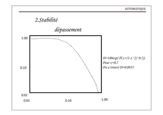 AUTOMATIQUE
1.00
2.Stabilité
dépassement
0.10
D=100exp(-П.z÷(1-z^2)^0.5))
Pour z=0.7
On a trouvé D=0.0835
0.01
0.01 0.10 1.00
 