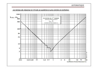 AUTOMATIQUE
-Le temps de réponse à 5 % de ce système à une entrée en échelon:
 