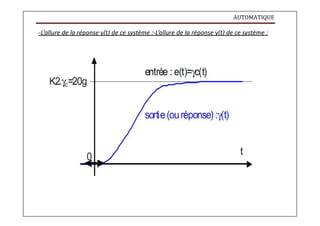 AUTOMATIQUE
-L’allure de la réponse γ(t) de ce système :-L’allure de la réponse γ(t) de ce système :
 