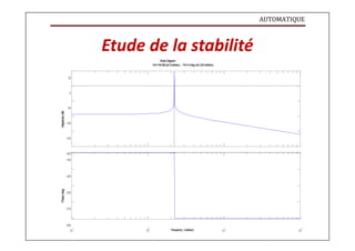 AUTOMATIQUE
Phase(deg)
M
agnitude(dB)
Etude de la stabilité
BodeD
iagram
G
m=94dB(at 0rad/sec) , P
m=0deg(at 2.24rad/sec)
50
0
-50
-100
-150
-200
-180
-225
-270
-315
-360
-1 0 1 2
10 10 F
requency (rad/sec) 10 10
 