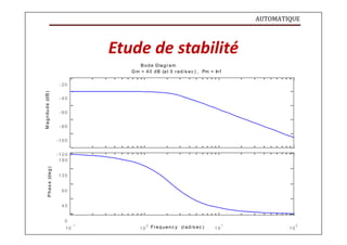 AUTOMATIQUE
M
a
g
n
itu
d
e
(d
B
)
P
h
a
s
e
(d
e
g
)
Etude de stabilité
Bode Diagram
Gm = 40 dB (at 0 rad/s ec ) , Pm = Inf
-20
-40
-60
-80
-100
-120
180
135
90
45
0
- 1 0
10 10 Frequenc y (rad/s ec ) 10
1
10
2
 