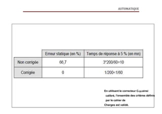 AUTOMATIQUE
En utilisant le correcteur C2(p)ainsi
calibré, l’ensemble des critères définis
par le cahier de
Charges est validé.
 
