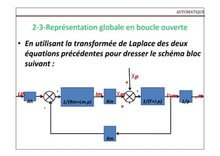 AUTOMATIQUE
2-3-Représentation globale en boucle ouverte
• En utilisant la transformée de Laplace des deux
équations précédentes pour dresser le schéma bloc
suivant :
p
+
Uh + Im m m m
Ah 1/(Rm+Lm.p) Km 1/(F+J.p) 1/p
- +
Km
 