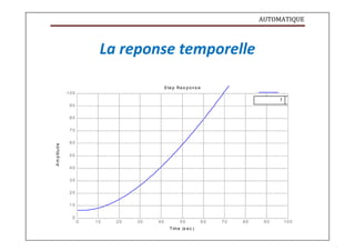 AUTOMATIQUE
f
A
m
p
litu
d
e
La reponse temporelle
1 0 0
S te p Res p o ns e
9 0
8 0
7 0
6 0
5 0
4 0
3 0
2 0
1 0
0
0 10 20 30 40 50 60 70 80 90 1 0 0
Time (s ec )
 