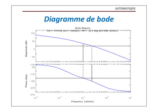 AUTOMATIQUE
Phas
e
(deg)
M
agnitude
(dB)
Diagramme de bode
100
Bode Diagram
Gm = -15.5 dB (at 0.1 rad/sec) , Pm = -20.5 deg (at 0.236 rad/sec)
50
0
-50
-100
-90
-135
-180
-225
-270
- 3 -2 -1 0 1
10 10 10 10 10
Frequenc y (rad/sec)
 