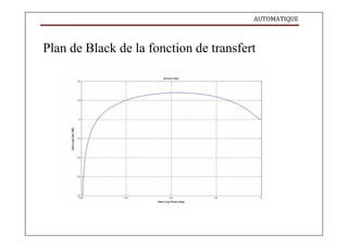 AUTOMATIQUE
Plan de Black de la fonction de transfert
 