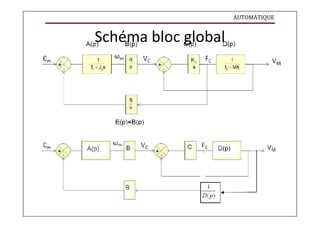 AUTOMATIQUE
Schéma bloc global
 