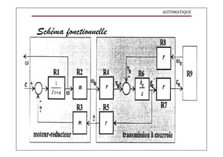AUTOMATIQUE
Schéma fonctionnelle
 