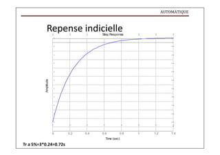 AUTOMATIQUE
Amplitude
Repense indicielle
Step Response
0 0.2 0.4 0.6 0.8 1 1.2 1.4
Time (sec)
Tr a 5%=3*0.24=0.72s
 