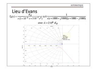 AUTOMATIQUE
Im
aginary
Axis
Lieu d’Evans
5000
0.76 0.64 0.5
R
ootLocus
0.34 0.16
4000 0.86
3000
2000
1000
0.94
0.985
S
ystem
: g
G
ain: 2.01e+003
P
ole: 1.13+1.42e+003i
D
am
ping: -0.000798
O
vershoot (%
): 100
F
requency(rad/sec): 1.42e+003
0
6e+003 5e+003 4e+003 3e+003 2e+003 1e+003
-1000
0.985
-2000
0.94
-3000
-4000 0.86
-5000
0.76 0.64 0.5 0.34 0.16
-7000 -6000 -5000 -4000 -3000 -2000 -1000 0 1000 2000 3000
R
ealAxis
 