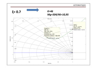 AUTOMATIQUE
System: h
Gain: 46
Pole: -883 + 901i
Damping: 0.7
Overshoot (%): 4.59
Frequency (rad/sec): 1.26e+003
Imaginary
Axis
ξ= 0.7 K=46
Mg=504/46=10,95
2000
0.64 0.5
Root Locus
0.34 0.16 2e+003
1500
0.76
0.86
1.75e+003
1.5e+003
1.25e+003
System: h
Gain: 502
Pole: 0.78 + 1.42e+003i
Damping: -0.00055
Overshoot (%): 100
Frequency (rad/sec): 1.42e+003
1000
1e+003
0.94
750
500
500
0.985
250
0
0.985
250
-2000 -1500 -1000 -500 0
Real Axis
 