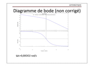 AUTOMATIQUE
Phase
(deg)
Magnitude
(dB)
Diagramme de bode (non corrigé)
Bode Diagram
Gm = 180 dB (at 1.41e+003 rad/sec) , Pm = 90 deg (at 2e-006 rad/sec)
-120
-140
-160
-180
-200
-220
-240
-260
-280
-300
-90
-135
-180
-225
-270
1
10
2 3 4 5
10 10 10 10
ωc=0,00OO2 rad/s
Frequency (rad/sec)
 