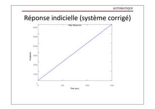 AUTOMATIQUE
Amplitude
Réponse indicielle (système corrigé)
6000
Step Response
5000
4000
3000
2000
1000
0
0 500 1000 1500
Time (sec)
 