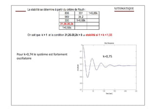 AUTOMATIQUE
Pour k=0,74 le système est fortement
oscillatoire
k=0,75
 