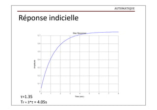 AUTOMATIQUE
Amplitude
Réponse indicielle
0.7
Step Response
0.6
0.5
0.4
0.3
0.2
0.1
τ=1.35
0
0 1 2 3 4 5 6 7 8
Time (sec)
Tr = 3*τ = 4.05s
 