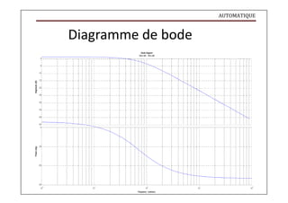 AUTOMATIQUE
Phase
(deg)
Magnitude
(dB)
Diagramme de bode
BodeDiagram
Gm=Inf , P
m=Inf
0
-5
-10
-15
-20
-25
-30
-35
-40
-45
0
-30
-60
-90
-2 -1 0 1 2
10 10 10 10 10
Frequency (rad/sec)
 