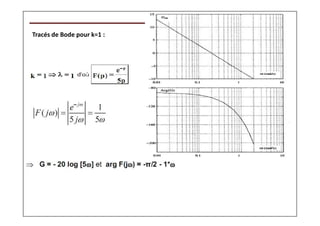 AUTOMATIQUE
Tracés de Bode pour k=1 :
 