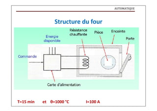 AUTOMATIQUE
Structure du four
T=15 min et θ=1000 °C I=100 A
 