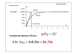 AUTOMATIQUE
le temps de réponse à 5% est :
 