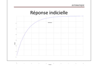 AUTOMATIQUE
Amplitude
Réponse indicielle
0.7
StepResponse
0.6
0.5
0.4
0.3
0.2
0.1
0
0 1 2 3 4 5 6 7 8 9
Tim
e(sec)
 