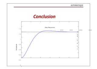 AUTOMATIQUE
A
m
p
litu
d
e
Conclusion
1.4
Step Res pons e
1.2
1
0.8
0.6
0.4
0.2
0
0
2000 4000 6000 8000
T
i
m
e
(
s
e
c
)
 