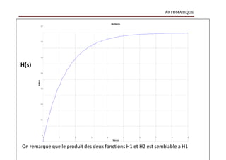 AUTOMATIQUE
A
m
plitude
0.7
S
tepR
esponse
0.6
H(s)
0.5
0.4
0.3
0.2
0.1
0
0 1 2 3 4 5 6 7 8 9
T
im
e(sec)
On remarque que le produit des deux fonctions H1 et H2 est semblable a H1
 