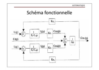 AUTOMATIQUE
Schéma fonctionnelle
 